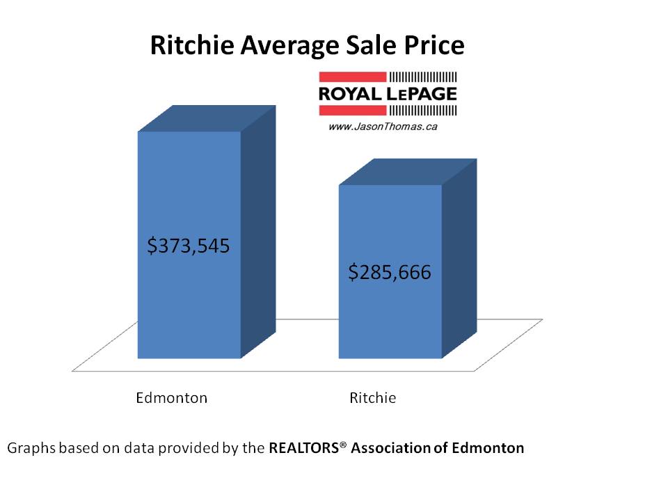 Ritchie Real Estate Average Sale Price